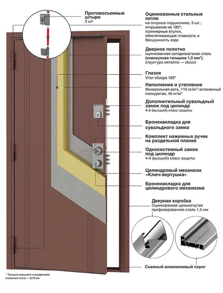 Конструкция металлических дверей DoorHan «Премьера Плюс»