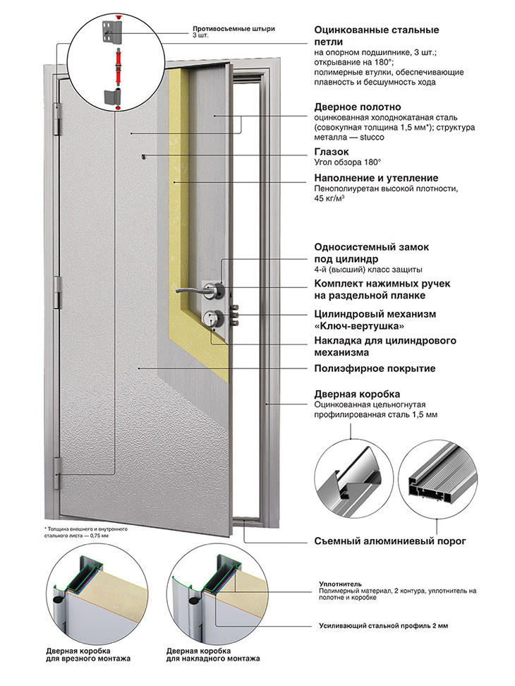 Конструкция металлических дверей DoorHan Премьера Стандарт